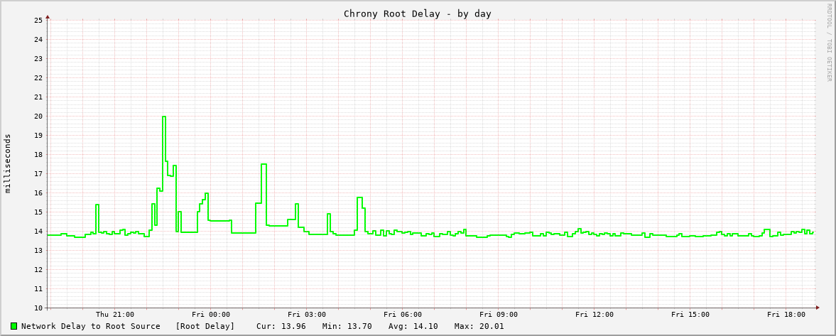 Chrony sync delay graph - day