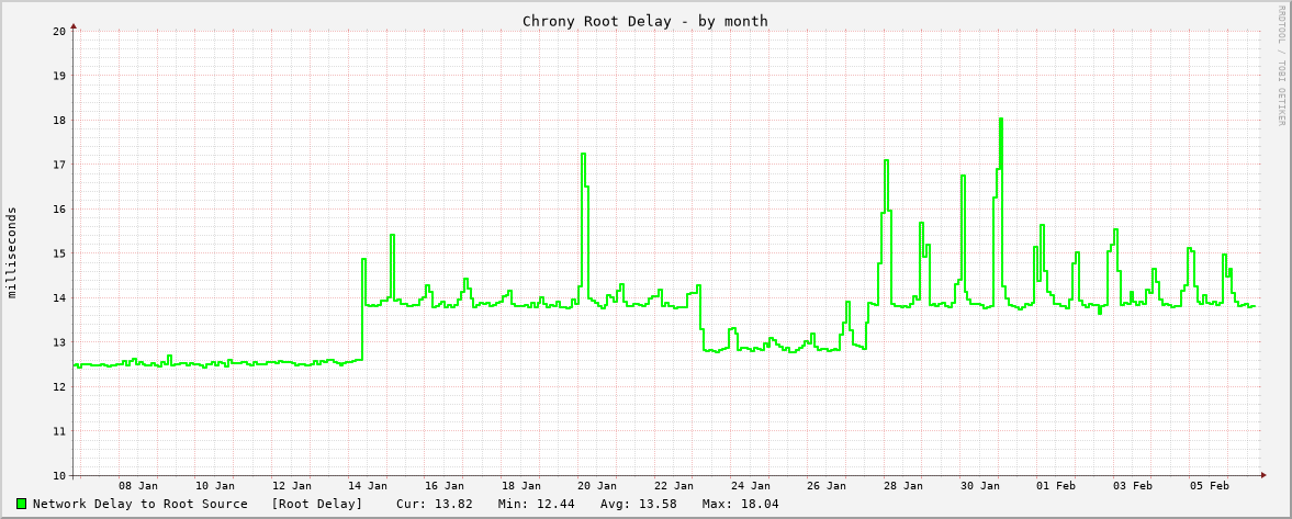 Chrony sync delay graph - month