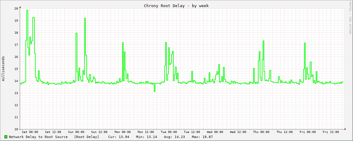Chrony sync delay graph - week