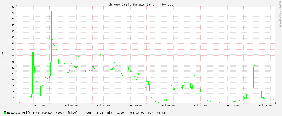 Chrony clock frequency drift graph - day