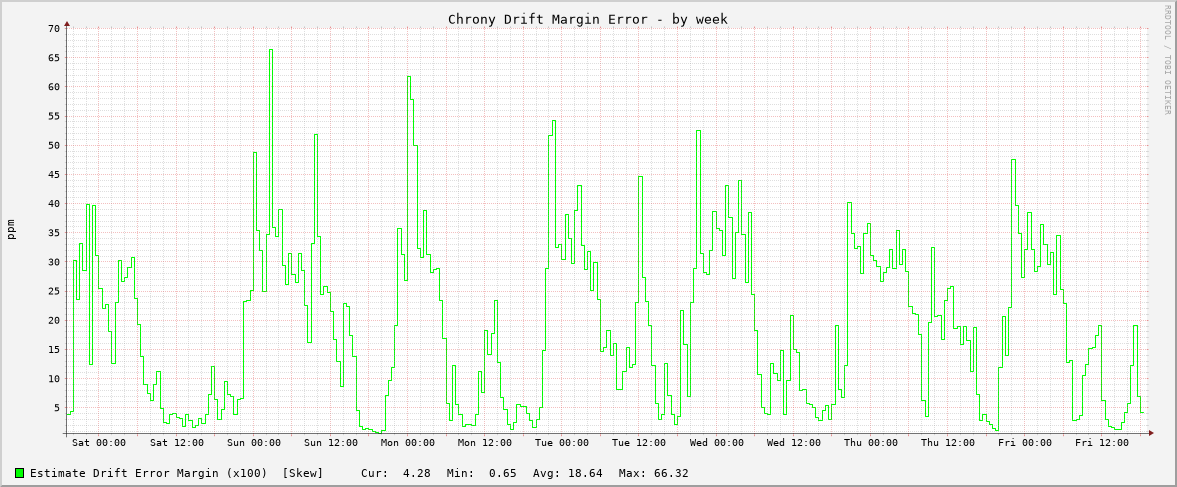 Chrony clock frequency drift graph - week