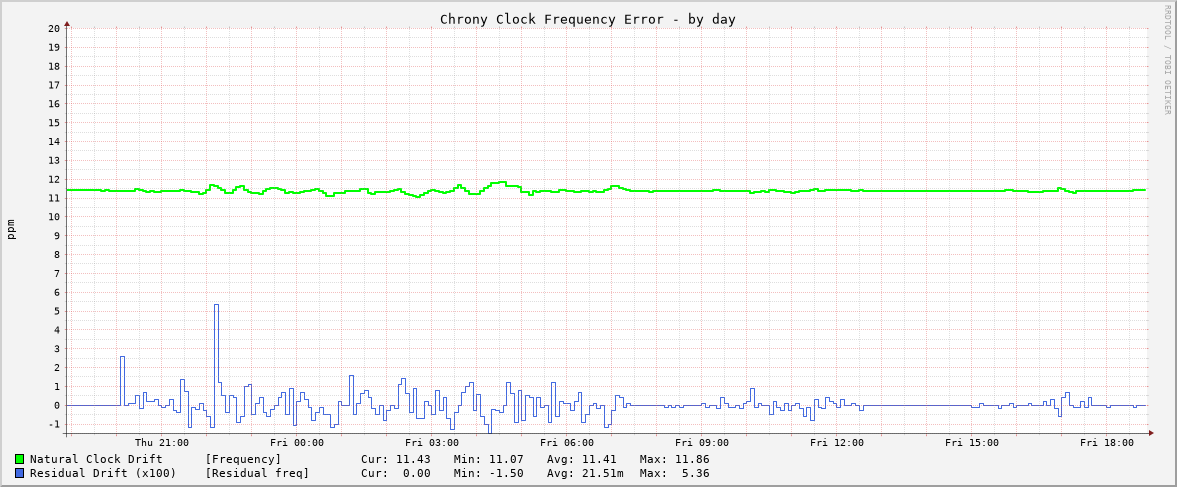 Chrony clock frequency graph - day