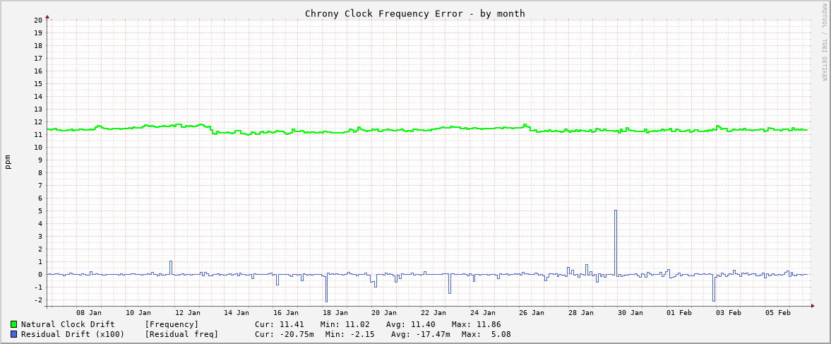Chrony clock frequency graph - month
