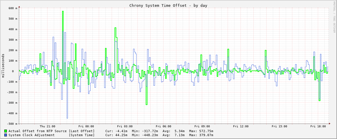 Chrony system clock offset graph - day