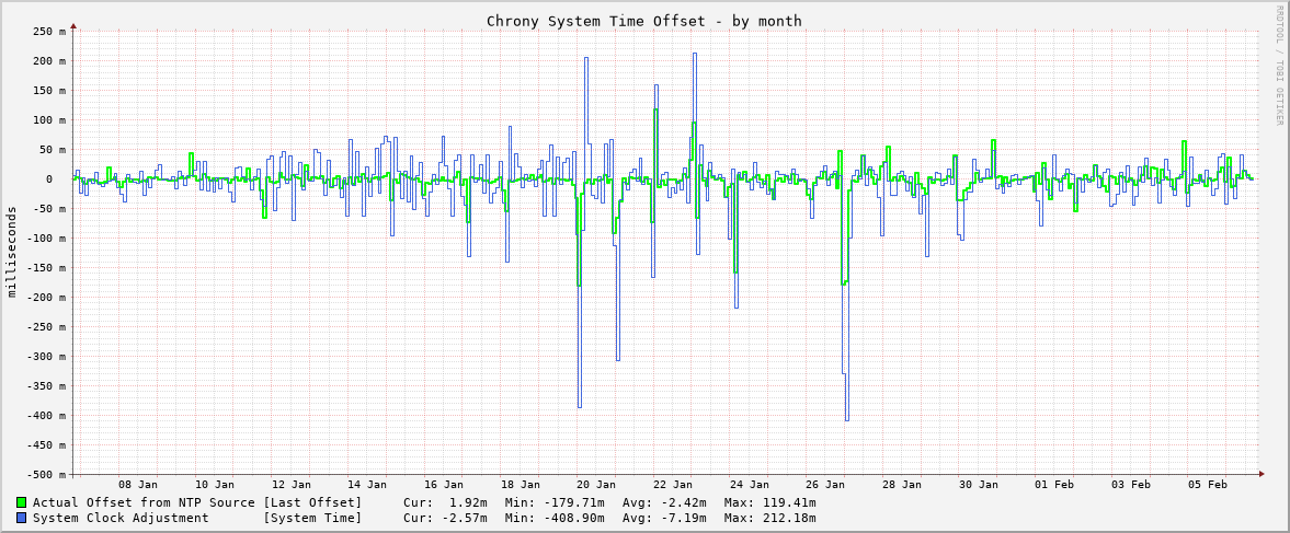 Chrony system clock offset graph - month