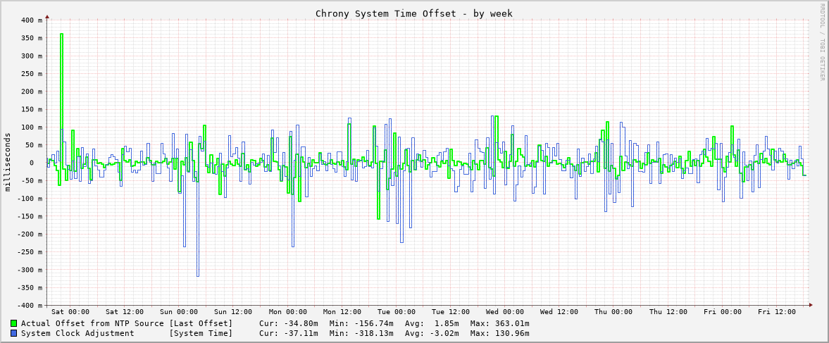 Chrony system clock offset graph - week