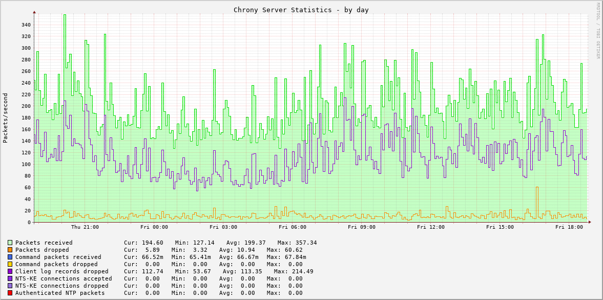 Chrony server statistics graph - day