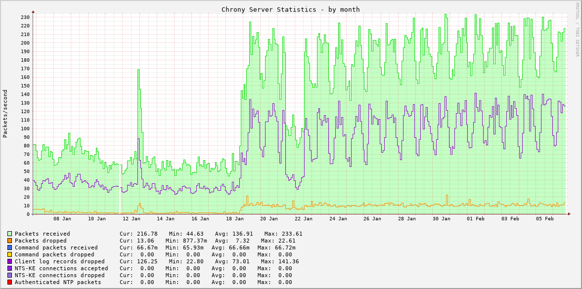 Chrony server statistics graph - month