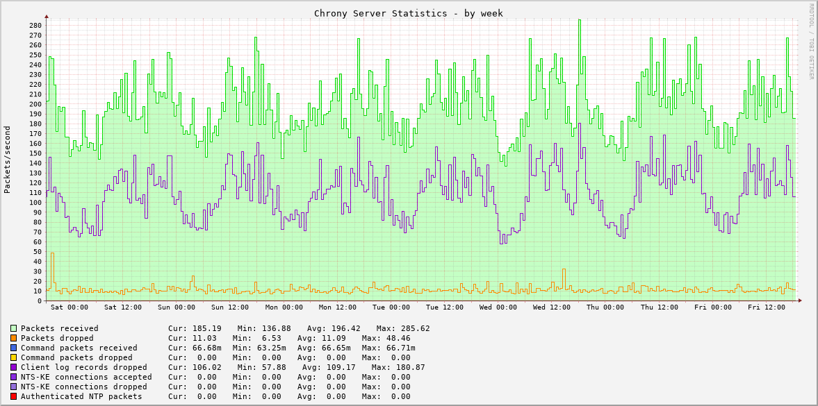 Chrony server statistics graph - week