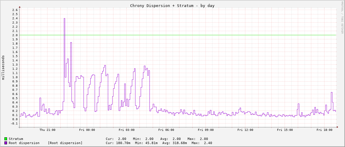 Chrony system clock tracking graph - day
