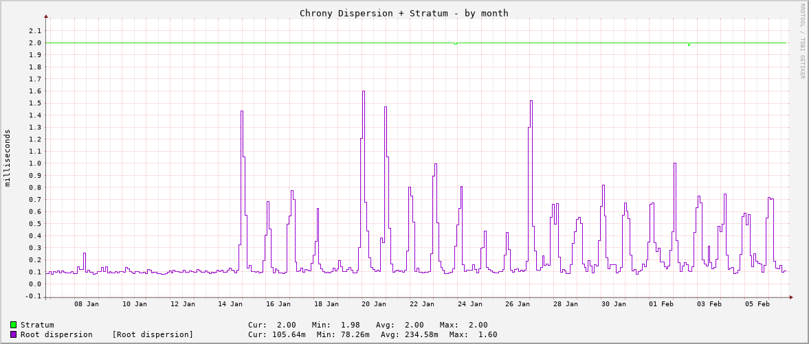 Chrony system clock tracking graph - month